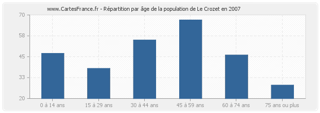 Répartition par âge de la population de Le Crozet en 2007
